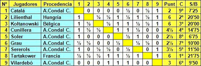 Torneo Internacional del Comtal Club 1935, clasificación