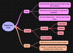 Mastering Time mind map