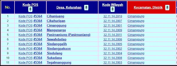 Kode wilayah Administrasi untuk Kecamatan Cisarua Kabupaten Sumedang : 32.11.14   Untuk memudahkan teman-teman di kabupaten Sumedang berikut ini saya sertakan kode pos untuk wilayah Kabupaten Sumedang, kecamatan Cimanggung, terdiri dari 11 Desa/kelurahan  yaitu Desa/kelurahan Cihanjuang,Cikahuripan, Cimanggung, Mangunarga, Pasirnanjung, Sawahdadap, Sindanggalih, Sindangpakuon, Sindulang, Sukadana,Tegalmanggung