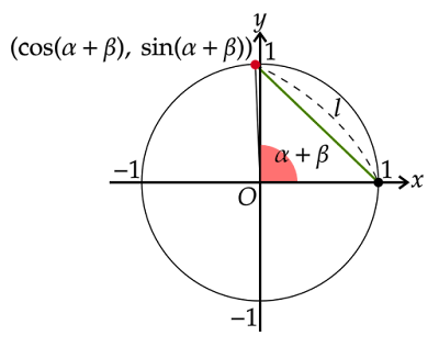 2点(cos(α+β),sin(α+β))と(1,0)