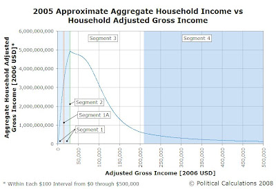 2005 Approximate Aggregate Household Income vs Household Adjusted Gross Income