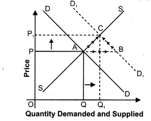 Solutions Class 12 Micro Economics Chapter-12 (Market Equilibrium with Simple Applications)