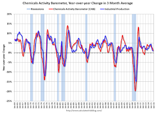 Chemical Activity Barometer