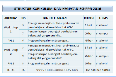 Berapa Lama dan Biaya Sertifikasi Guru PPG 2016?