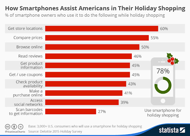 smartphones usage and how they will aid americans this year holidays"