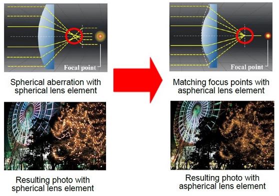 intechangeable-lens-of-slr-camera