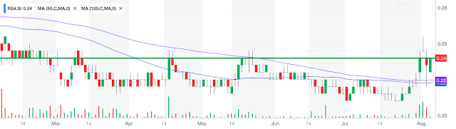 [Watchlist] Singapore Stocks caught Trending on System's Radar for Week of 8th Aug 2018