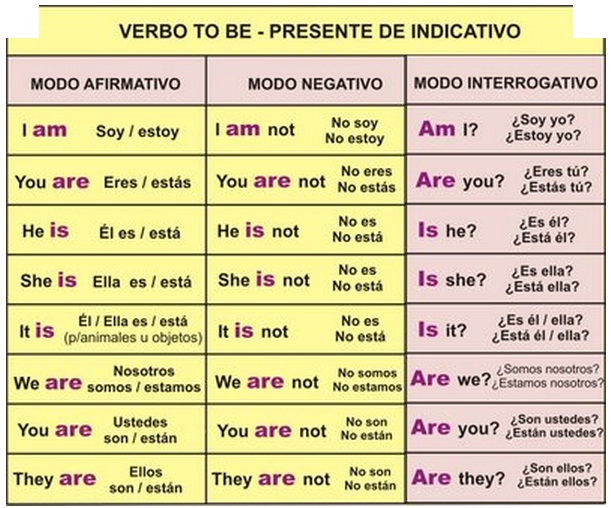 5º De Primaria Verbo To Be Ingles