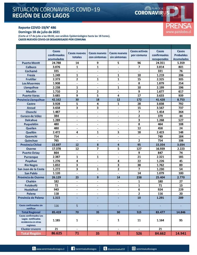 COVID19: Región de Los Lagos - Reporte 18 de Julio 2021