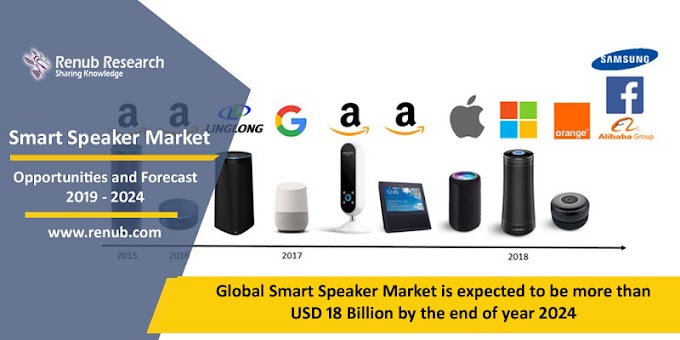 Global Smart Speaker Market is expected to be more than USD 18 Billion by the end of year 2024