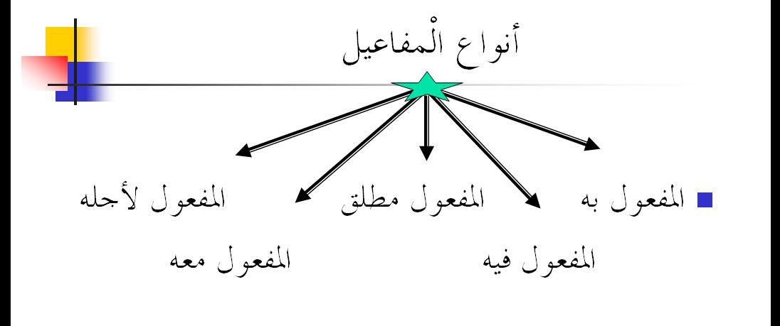 Arab2U: nota qawaid أنواع المفاعيل