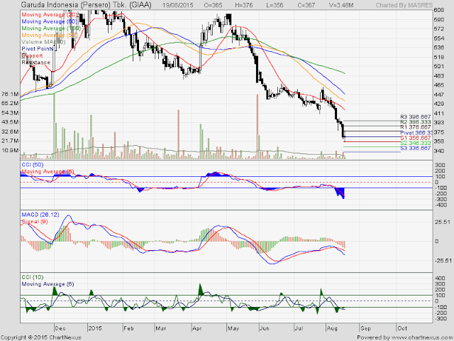 Analisa Harga Saham GIAA 20 Agustus 2015