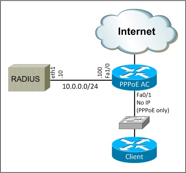 Networking Bodges Quick Build Cisco Ios Pppoe Server With Radius Authentication