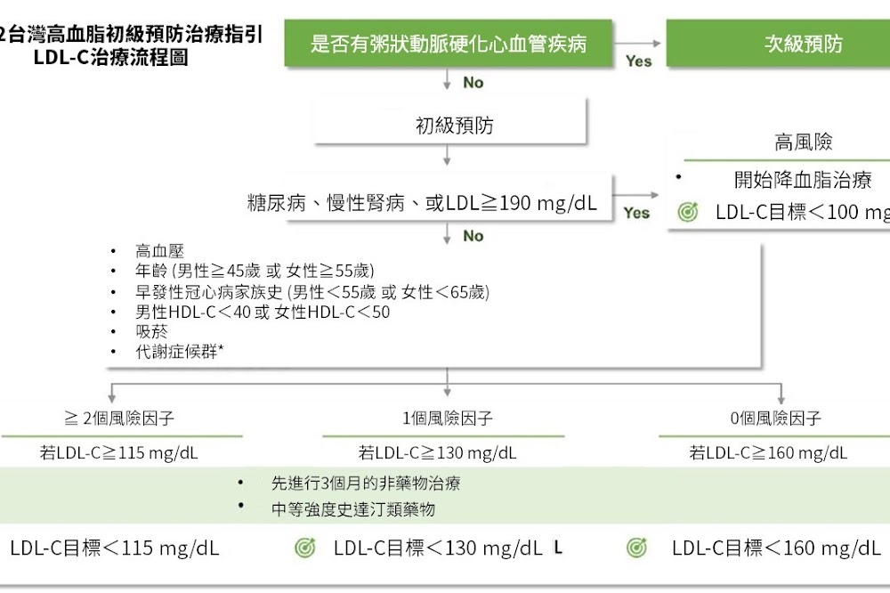 2022台灣高血脂初級預防治療指引