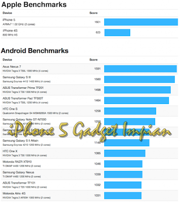 iPhone 5 Gadget Impian