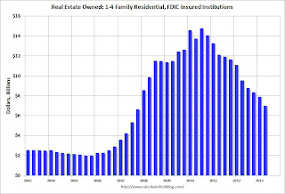 FDIC Insured Institution REO