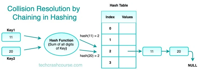 Collision in Hashing using Chaining