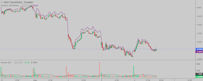 OMXSPI utveckling vecka 31