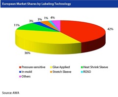 european label mkt by technology