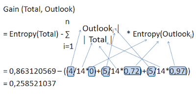 Decision Tree dengan Algoritma C45