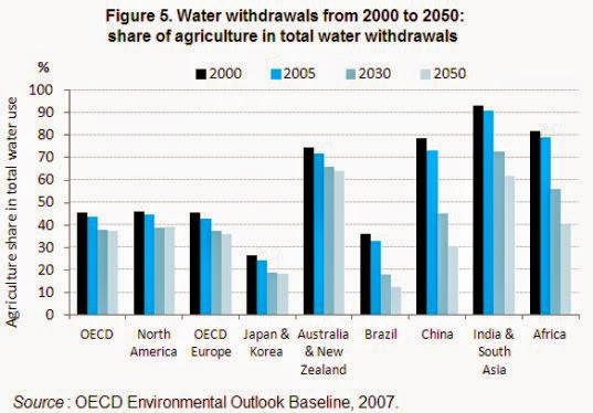 Water Management & Agriculture OECD countries