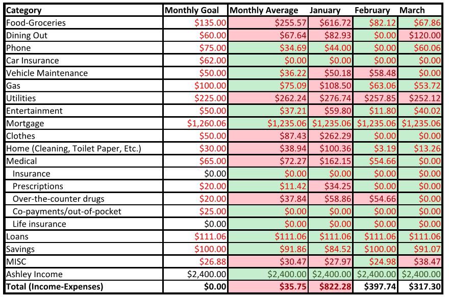 Thriftism: Thriftism's Monthly Budget - March Report