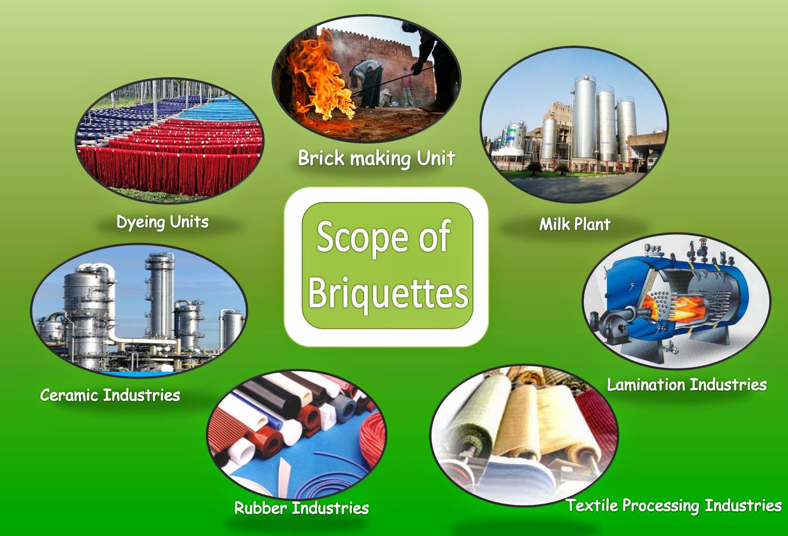 Scope Of Briquettes produced from Briquetting Machines