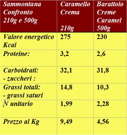 Noci tabella nutrizionale