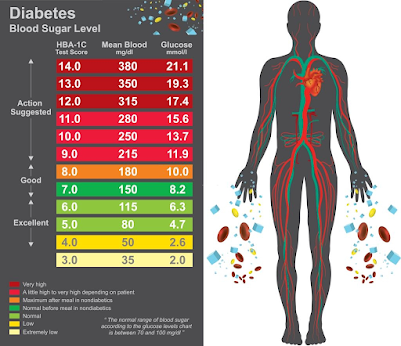 Diabetes management