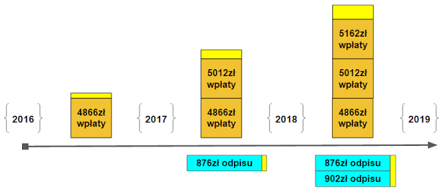 Schemat akumulacji kapitału i dochodów z kapitału na IKZE