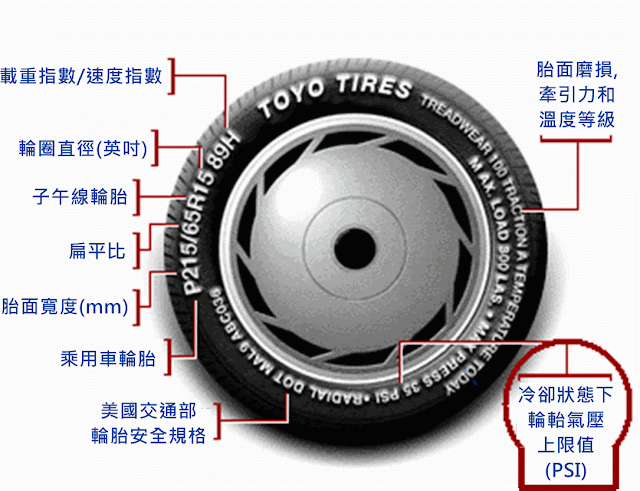 車胎上標示的內容