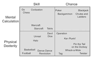 (picture from Game Design Workshop-A playcentric approach to creating innovative games-2nd Edition, Chapter 9: Playtesting, P.261)