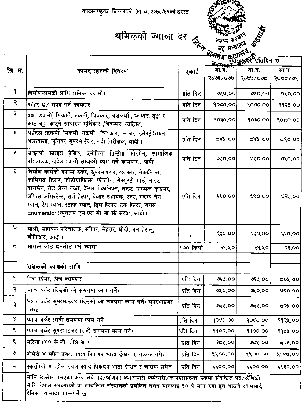 New wage Rate Fixed in Kathmandu District for the Fiscal Year 2078/79
