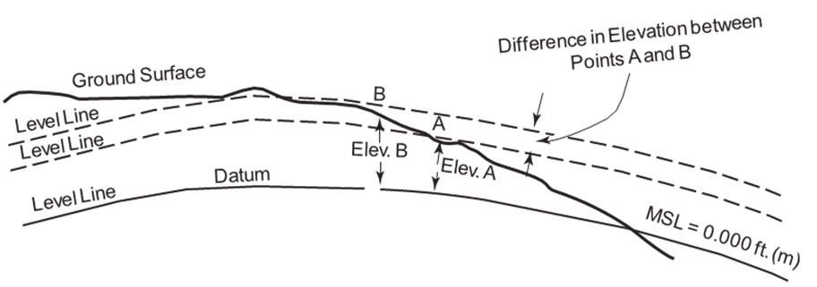 level line, datum, mean sea level and ground surface