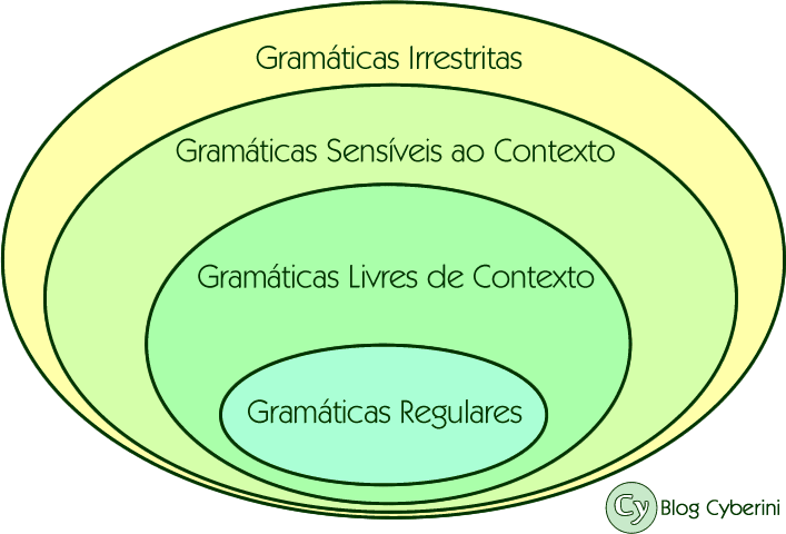 Diagrama da Hierarquia de Chomsky para Gramáticas