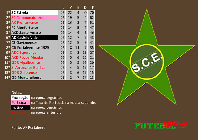 classificação campeonato regional distrital associação futebol portalegre 2007 estrela