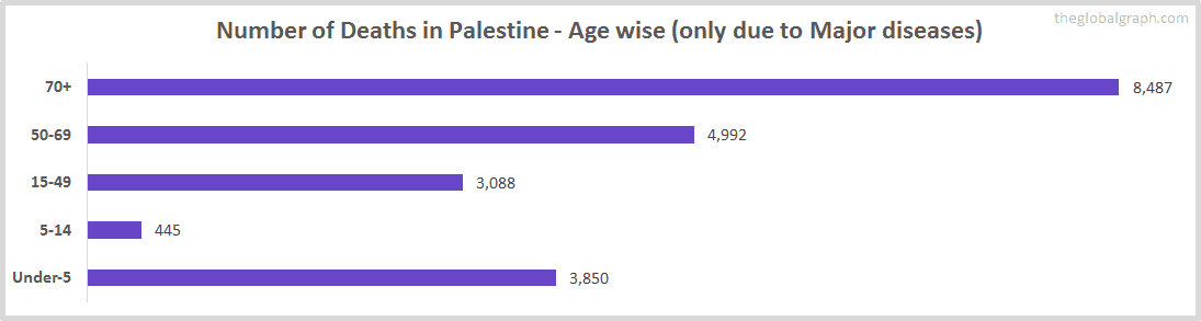 Number of Deaths in Palestine - Age wise (only due to Major diseases)