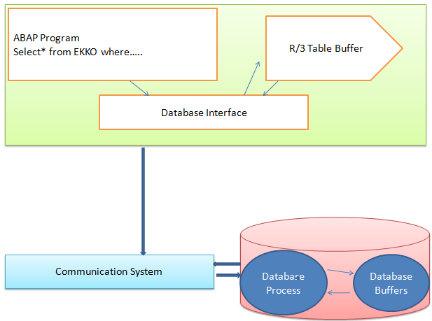 SAP Database table Buffering in SAP ABAP