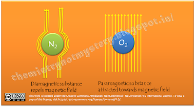 Diamagnetic and Paramagnetic