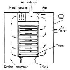 10+ Tray  dryer, Tray dryer diagram, Tray dryer construction