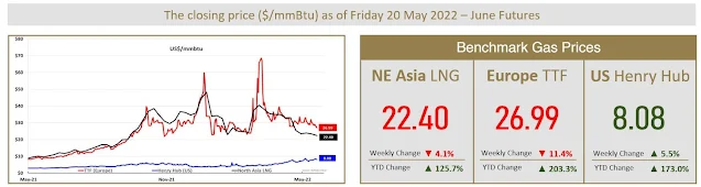 Benchmark Gas Price