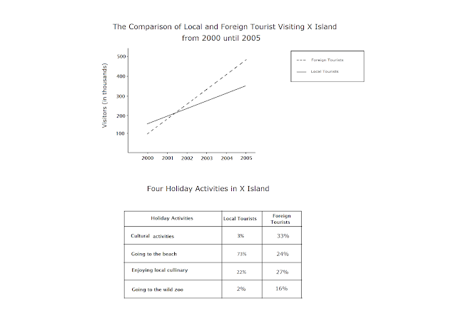 IELTS Writing Task 1 - Combined Graphs (Line Graph and Table)