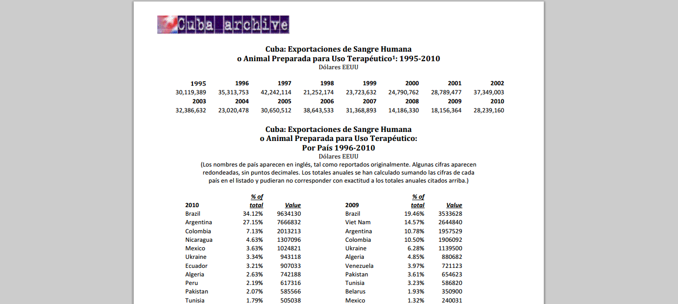 Brasil ocupa o 1º lugar desde 2007 no ranking de importação de sangue cubano