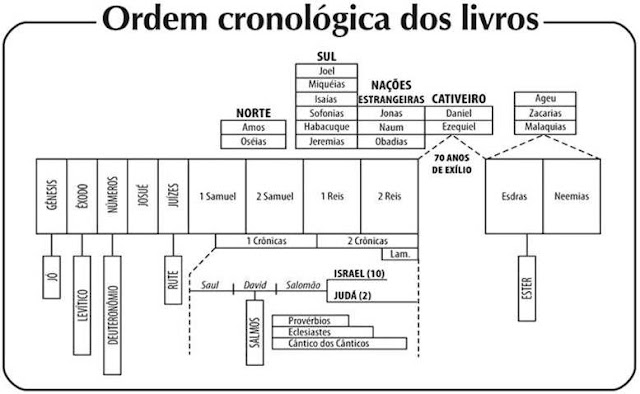 Livros Poéticos