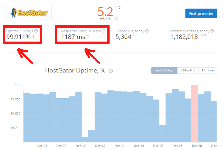 HostGator's Uptime and Response Time Result