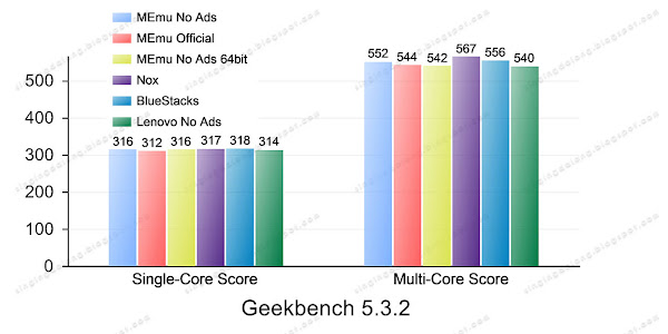 Android Emulator Benchmark | Nox MEmu BlueStacks