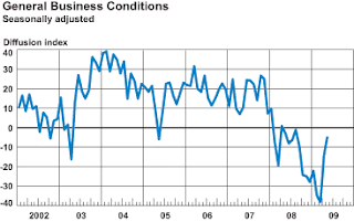 NY Fed General business Conditions