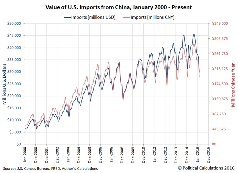Value of Trade in Goods and Services Imported to the U.S. from China, January 2000 through March 2016