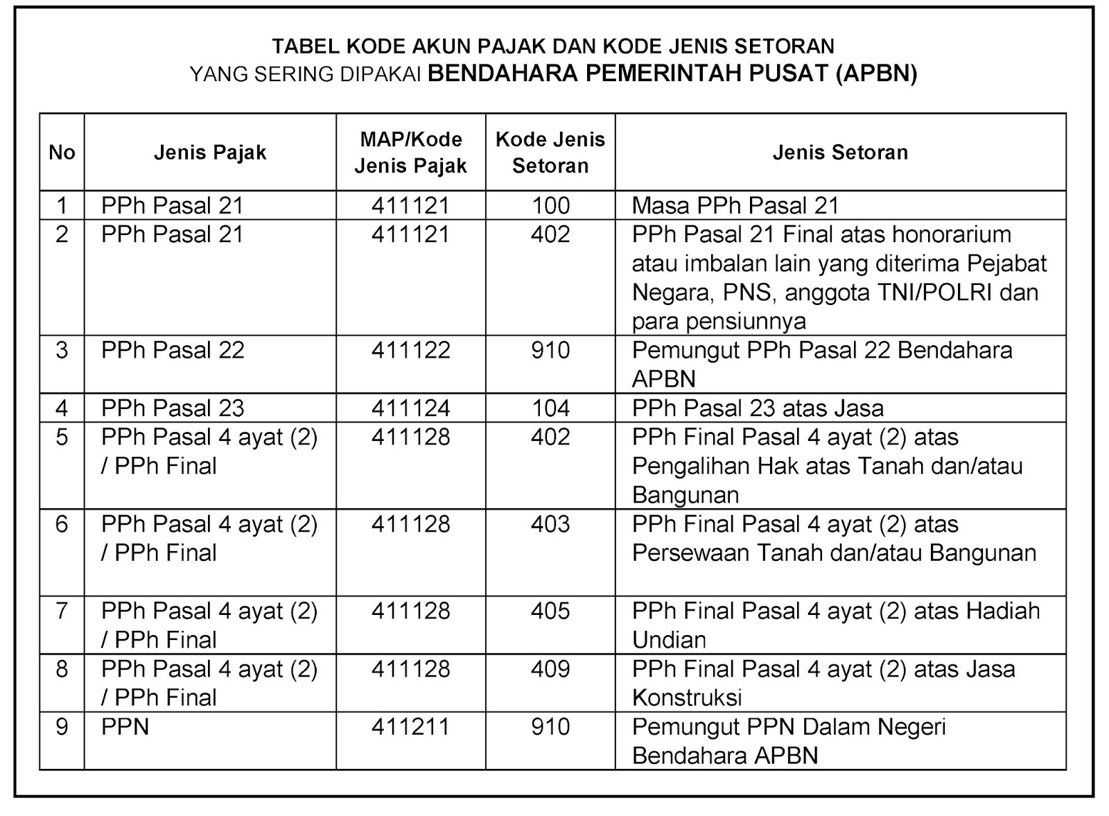 Pajeg Lempung: Kode Akun Pajak dan Kode Jenis Setoran yang 