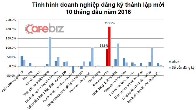 Bất động sản đang là lĩnh vực dẫn đầu về đăng ký thành lập doanh nghiệp mới. Nguồn: Bộ Kế hoạch và Đầu tư.